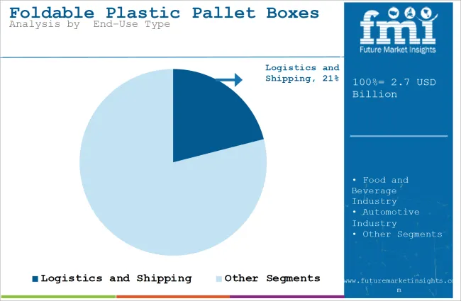 Foldable Plastic Pallet Boxes Market Analysis By  end Use Type